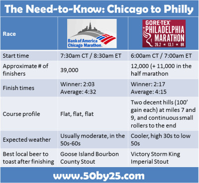 Chicago Marathon To Philly Marathon Race Comparison: The Need-To-Know