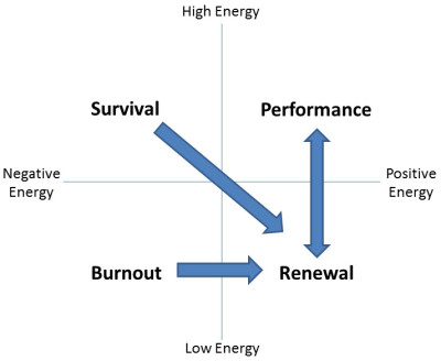 Managing Energy and Getting to the Performance Zone