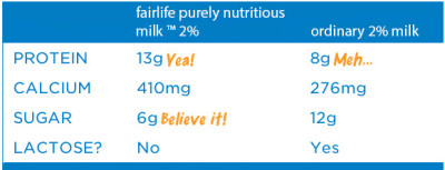 Fairlife Nutrient Comparison