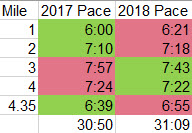 Splits_2017_vs_2018